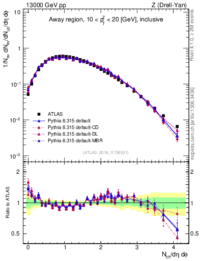 Plot of nch in 13000 GeV pp collisions