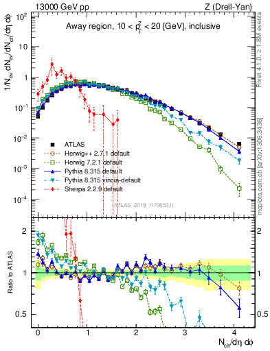 Plot of nch in 13000 GeV pp collisions