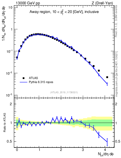 Plot of nch in 13000 GeV pp collisions