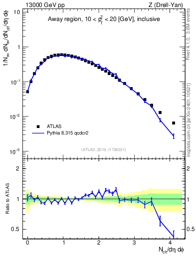 Plot of nch in 13000 GeV pp collisions