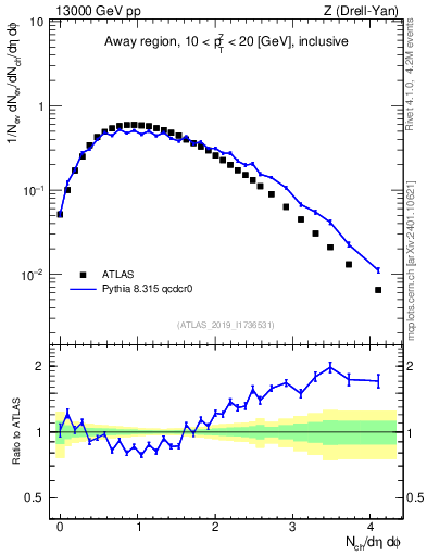 Plot of nch in 13000 GeV pp collisions