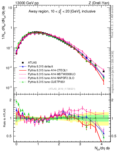 Plot of nch in 13000 GeV pp collisions