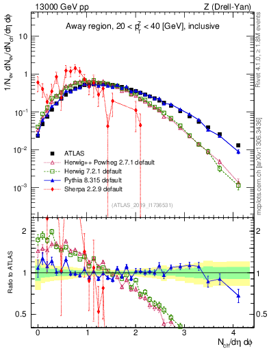 Plot of nch in 13000 GeV pp collisions
