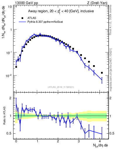 Plot of nch in 13000 GeV pp collisions