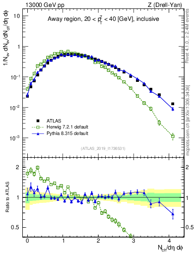 Plot of nch in 13000 GeV pp collisions