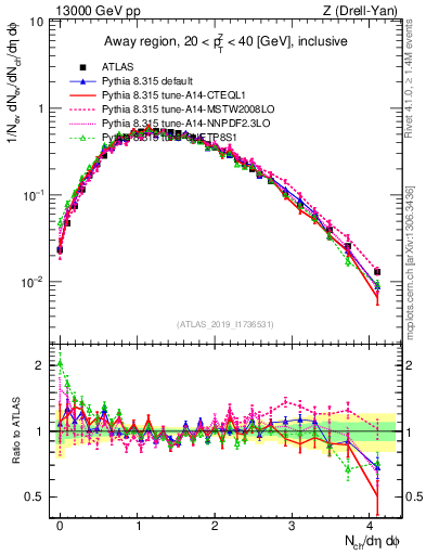 Plot of nch in 13000 GeV pp collisions