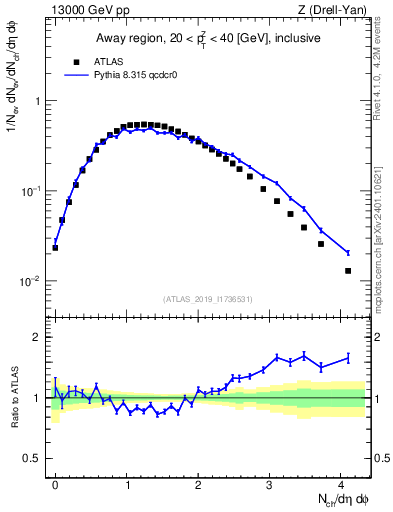 Plot of nch in 13000 GeV pp collisions