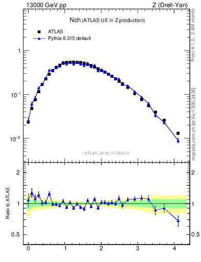 Plot of nch in 13000 GeV pp collisions