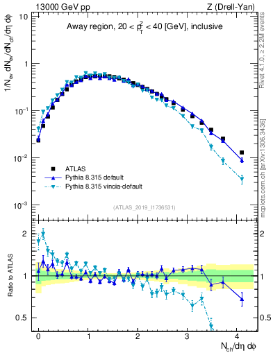 Plot of nch in 13000 GeV pp collisions