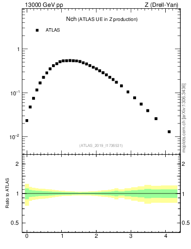 Plot of nch in 13000 GeV pp collisions