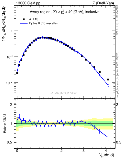 Plot of nch in 13000 GeV pp collisions