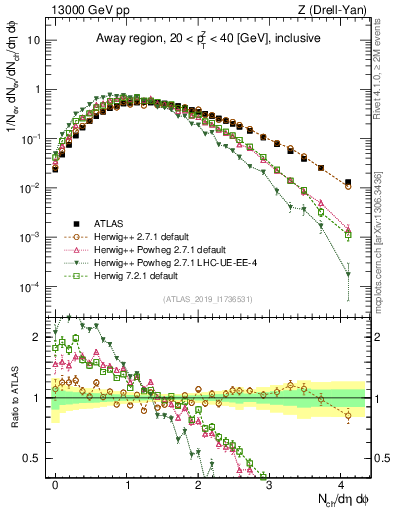 Plot of nch in 13000 GeV pp collisions