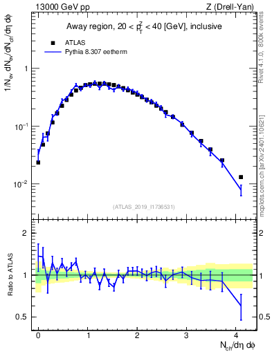Plot of nch in 13000 GeV pp collisions