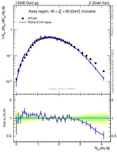 Plot of nch in 13000 GeV pp collisions