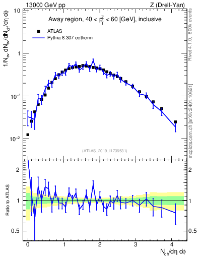 Plot of nch in 13000 GeV pp collisions