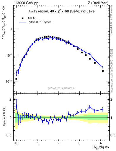 Plot of nch in 13000 GeV pp collisions