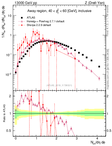 Plot of nch in 13000 GeV pp collisions