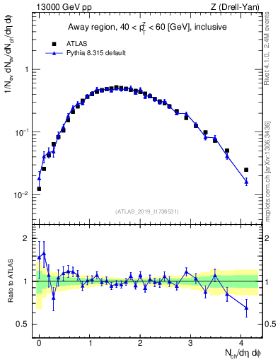 Plot of nch in 13000 GeV pp collisions