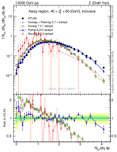 Plot of nch in 13000 GeV pp collisions