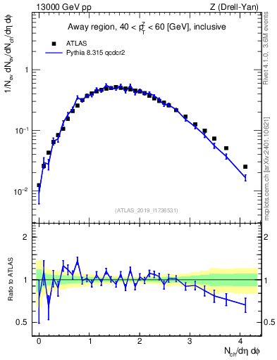 Plot of nch in 13000 GeV pp collisions