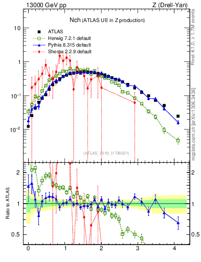 Plot of nch in 13000 GeV pp collisions