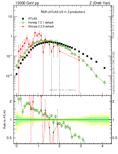 Plot of nch in 13000 GeV pp collisions