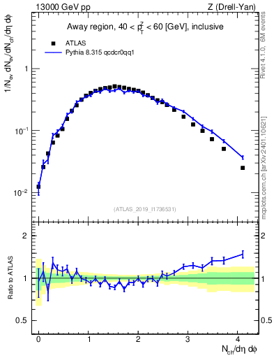 Plot of nch in 13000 GeV pp collisions