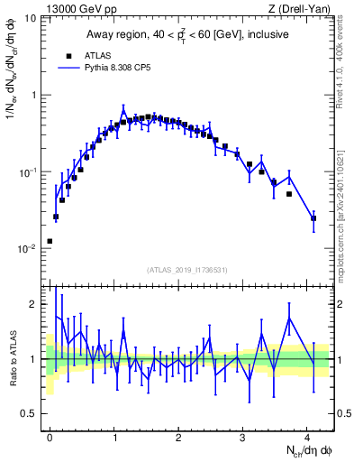 Plot of nch in 13000 GeV pp collisions