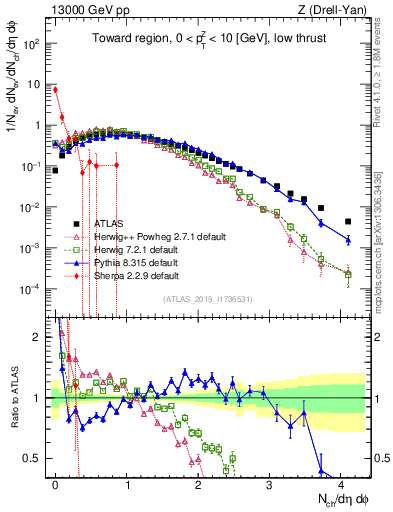 Plot of nch in 13000 GeV pp collisions