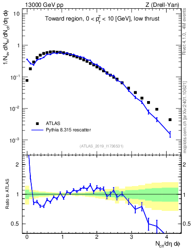 Plot of nch in 13000 GeV pp collisions