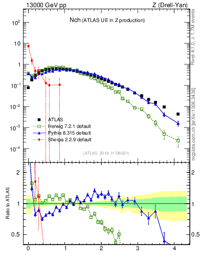 Plot of nch in 13000 GeV pp collisions
