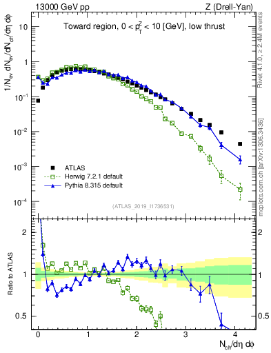 Plot of nch in 13000 GeV pp collisions