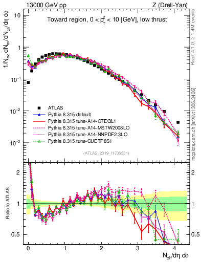 Plot of nch in 13000 GeV pp collisions