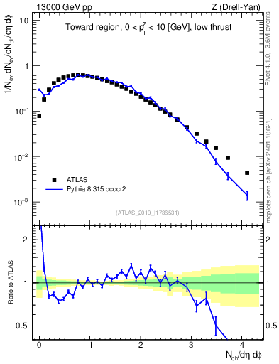 Plot of nch in 13000 GeV pp collisions