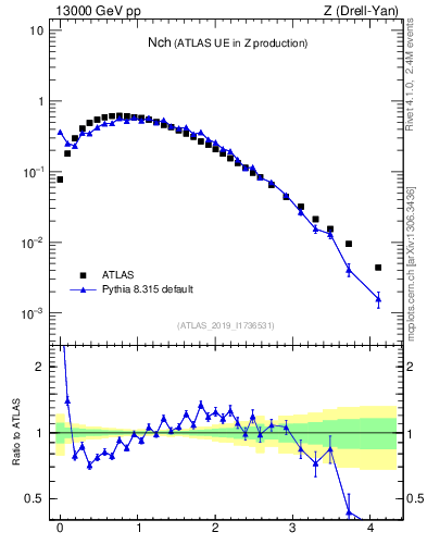 Plot of nch in 13000 GeV pp collisions
