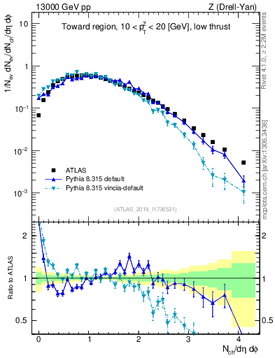 Plot of nch in 13000 GeV pp collisions
