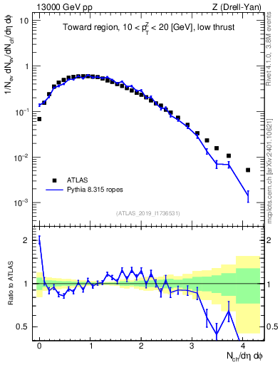 Plot of nch in 13000 GeV pp collisions