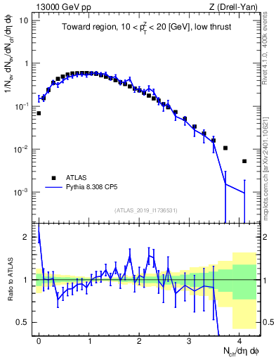 Plot of nch in 13000 GeV pp collisions