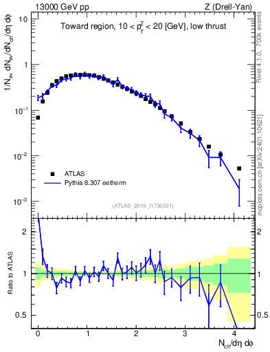 Plot of nch in 13000 GeV pp collisions