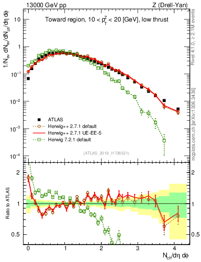 Plot of nch in 13000 GeV pp collisions