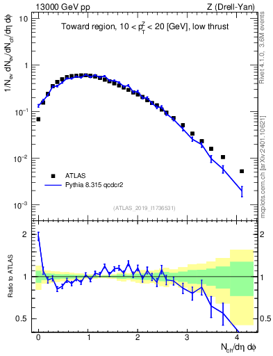 Plot of nch in 13000 GeV pp collisions