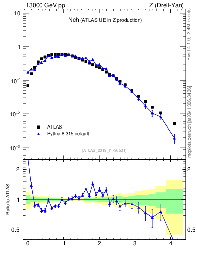 Plot of nch in 13000 GeV pp collisions