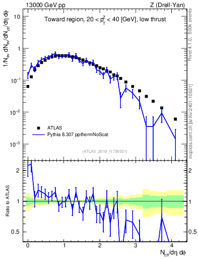 Plot of nch in 13000 GeV pp collisions