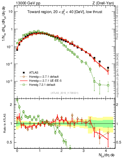 Plot of nch in 13000 GeV pp collisions