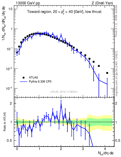 Plot of nch in 13000 GeV pp collisions
