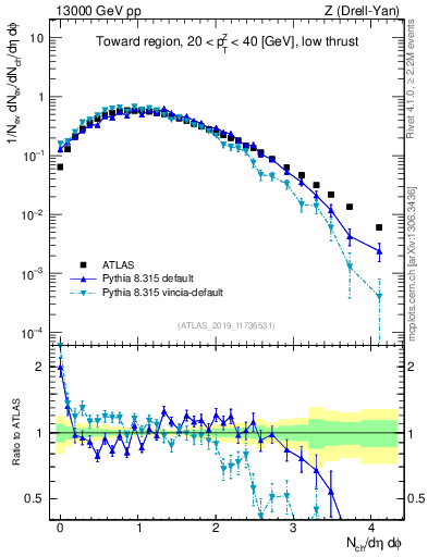 Plot of nch in 13000 GeV pp collisions