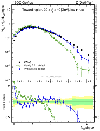 Plot of nch in 13000 GeV pp collisions