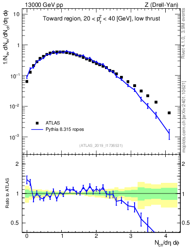 Plot of nch in 13000 GeV pp collisions