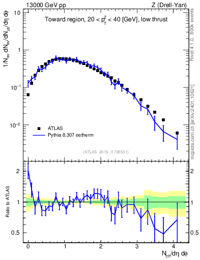 Plot of nch in 13000 GeV pp collisions