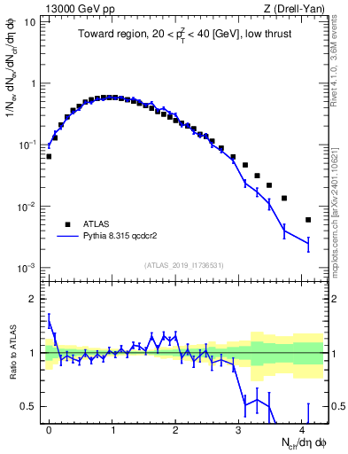 Plot of nch in 13000 GeV pp collisions